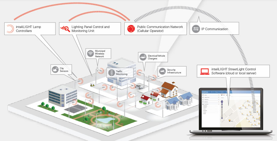 lighting controls and BMS integration and systems